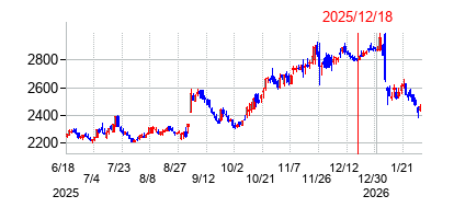 2025年12月18日 15:52前後のの株価チャート